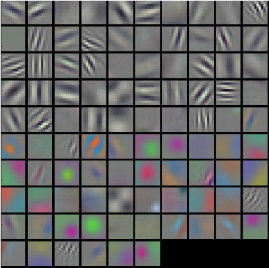 A visualization of the features learned in the first convnet layer in AlexNet (Krizhevsky, Sutskever, and Hinton 2012). AlexNet was a CNN which revolutionized the field of Deep Learning, and is built from conv layers, max-pooling layers and FC layers. Image taken from CS231N notes.