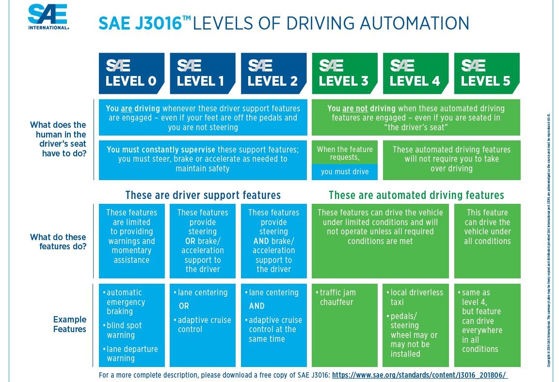 Levels of driving automation defined in SAE J3016 (“J3016B: Taxonomy and Definitions for Terms Related to Driving Automation Systems for on-Road Motor Vehicles - SAE International” 2020)