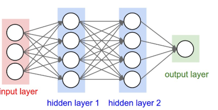 Neural network visualization. Image taken from CS231N Notes