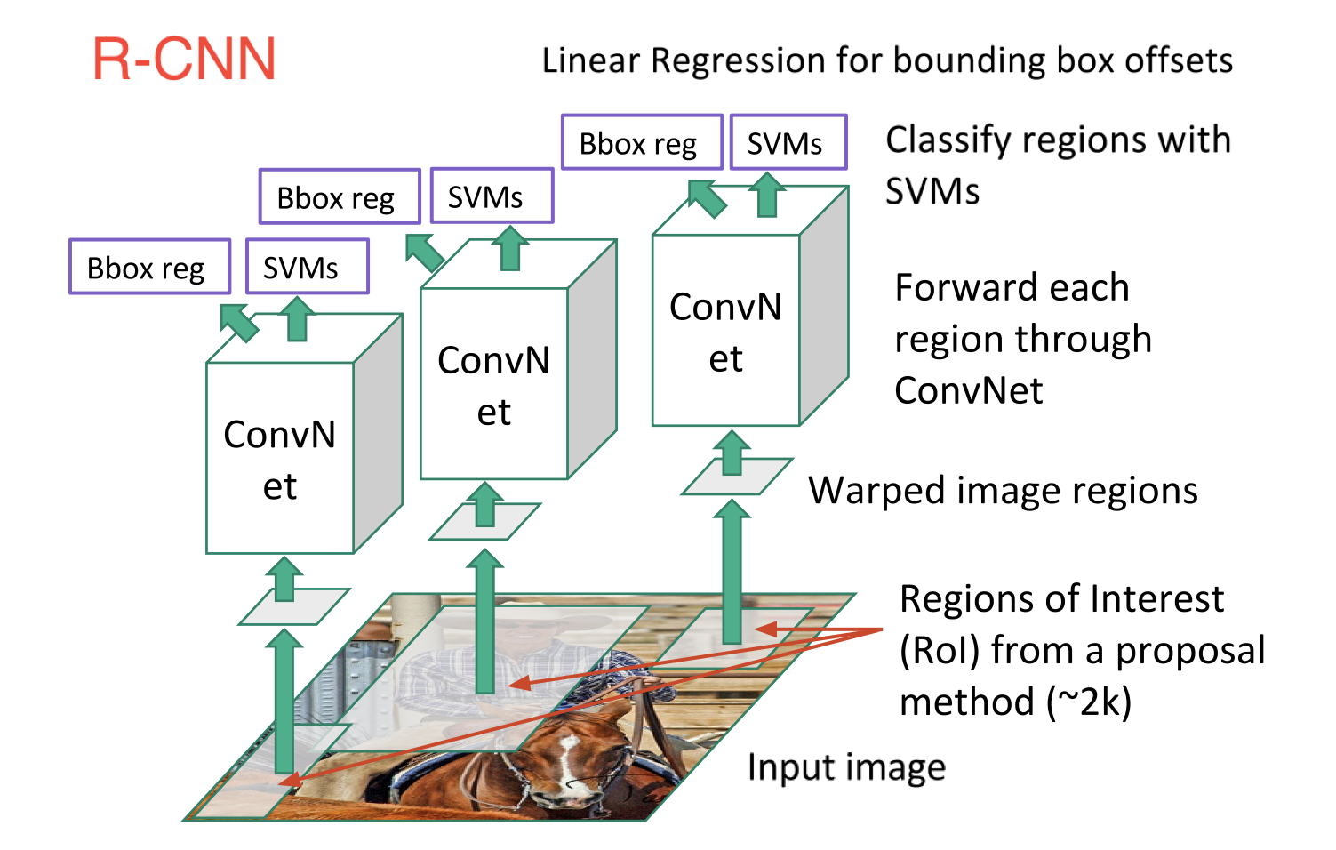 R-CNN architecture