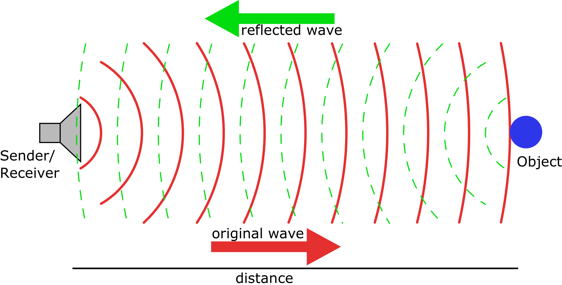 Sensing object with wave emission and reflection