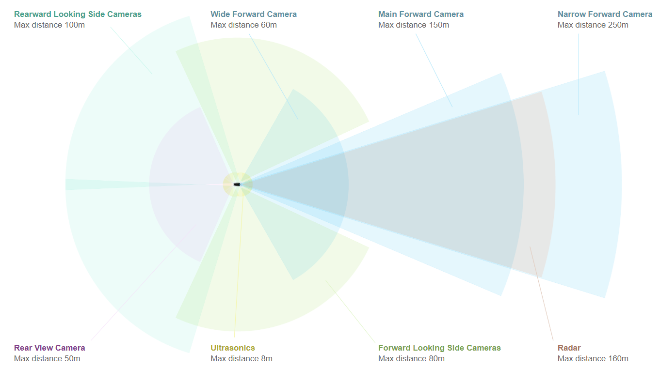 Tesla sensor suite infographic from https://www.tesla.com/autopilot