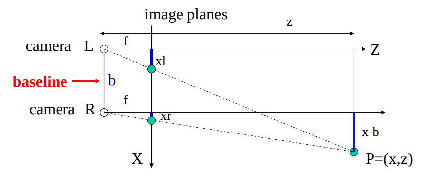 An ideal parallel stereo camera model.